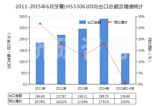 2011-2015年6月牙膏(HS33061010)出口總額及增速統(tǒng)計